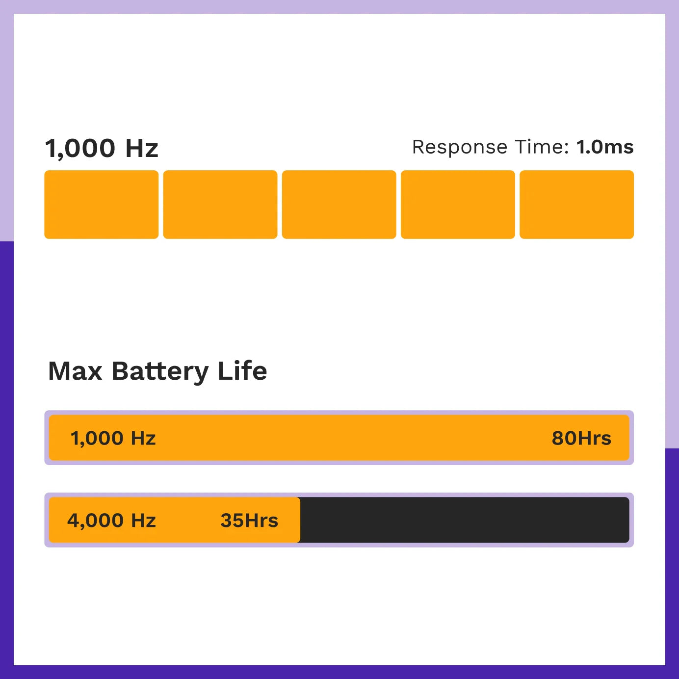 1000 Hz offers a good balance of response time and battery life